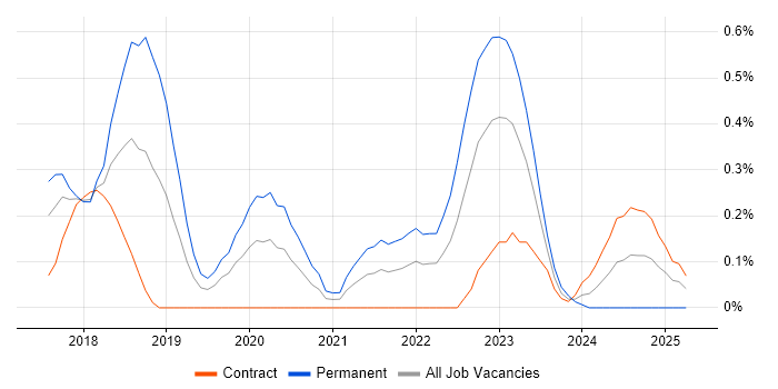 Job vacancy trend for Blue Prism in Reading
