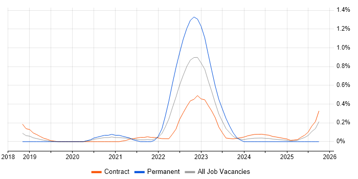 Blue Team job vacancy trend in Reading