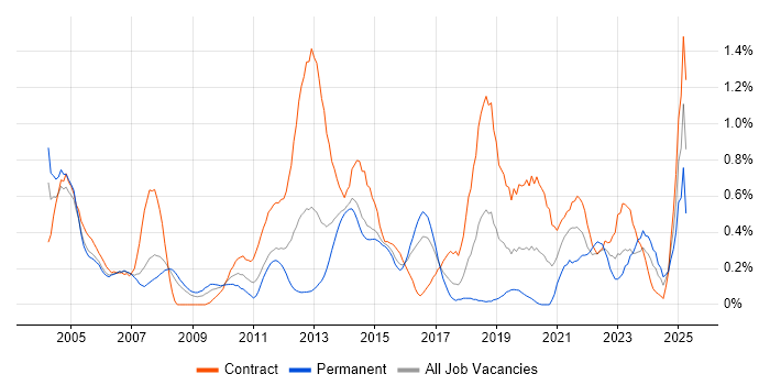 Job vacancy trend for BMC in Reading