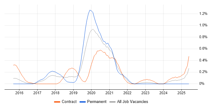 Job vacancy trend for Boomi in Reading