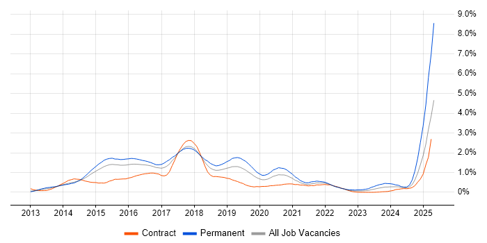 Job vacancy trend for Bootstrap in Reading