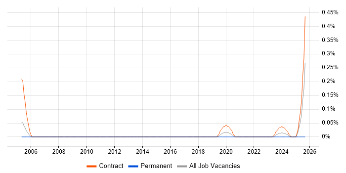 Boundary Protection job vacancy trend in Reading