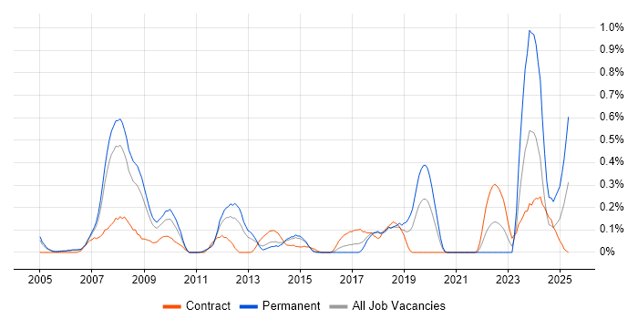 Job vacancy trend for BPEL in Reading Job vacancy trend for BPEL in Reading