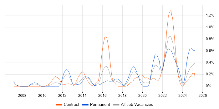 Job vacancy trend for BPMN in Reading