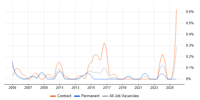 Break Fix Engineer job vacancy trend in Reading