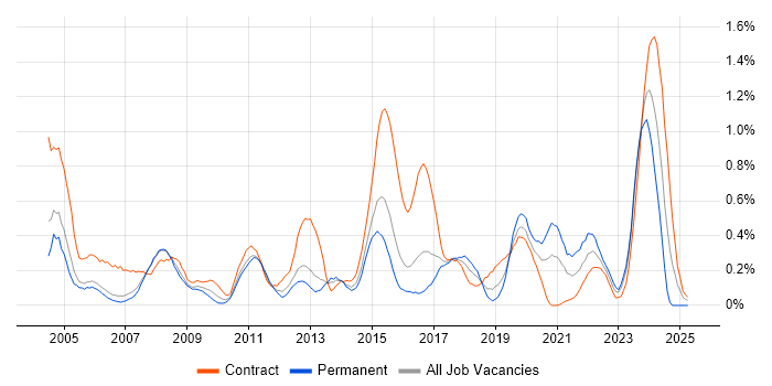 Job vacancy trend for Break/Fix in Reading