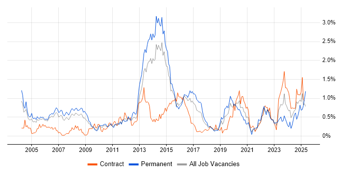 Job vacancy trend for Broadband in Reading