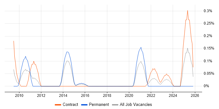 Broadcom job vacancy trend in Reading