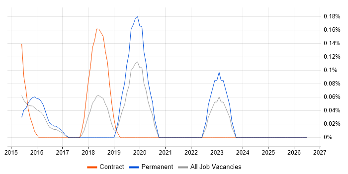 BrowserStack job vacancy trend in Reading