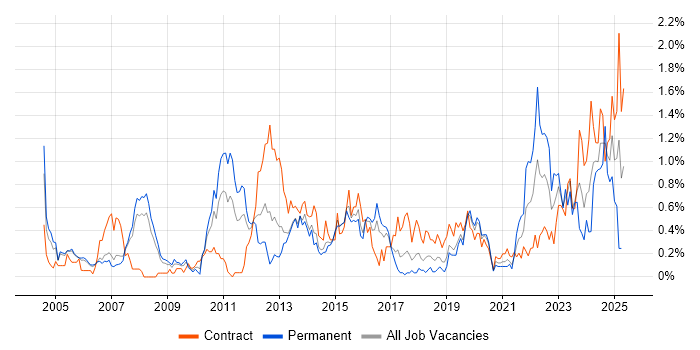 Job vacancy trend for BT in Reading