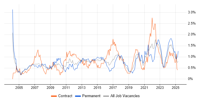 Job vacancy trend for Budget Management in Reading Job vacancy trend for Budget Management in Reading