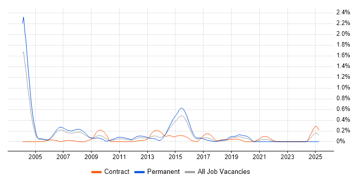 Job vacancy trend for Budget Responsibility in Reading
