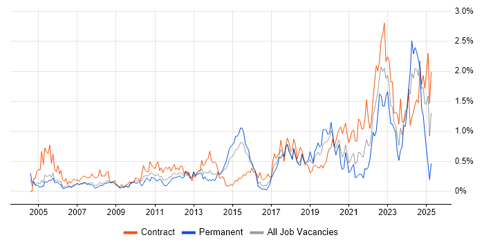 Job vacancy trend for Budgeting in Reading