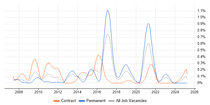 Job vacancy trend for Build Automation in Reading