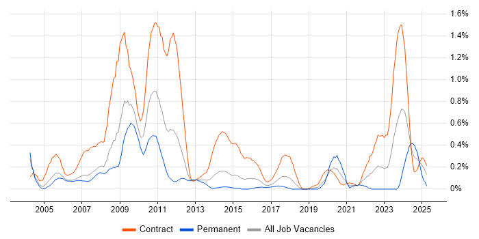 Job vacancy trend for Build Engineer in Reading Job vacancy trend for Build Engineer in Reading