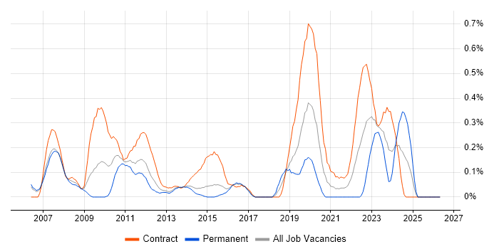 Build Manager job vacancy trend in Reading