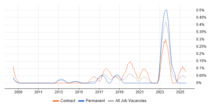 Job vacancy trend for Building Information Modelling in Reading