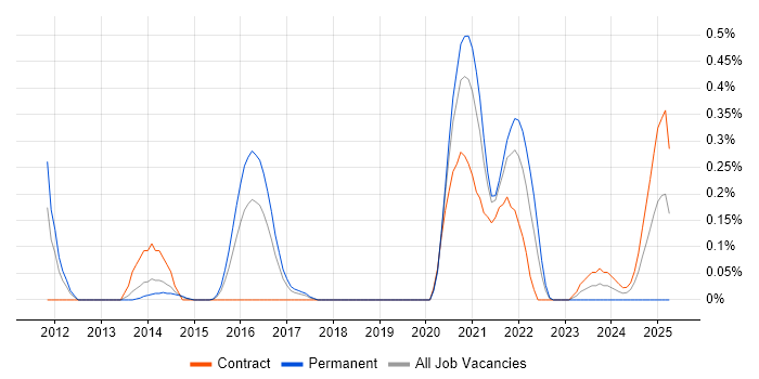 Job vacancy trend for Burp Suite in Reading