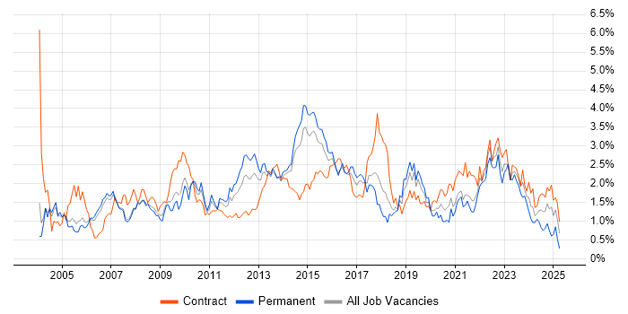 Job vacancy trend for Business Analysis in Reading