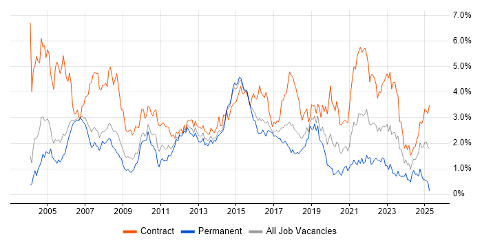 Job vacancy trend for Business Analyst in Reading