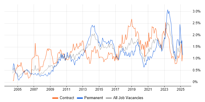 Job vacancy trend for Business Case in Reading Job vacancy trend for Business Case in Reading