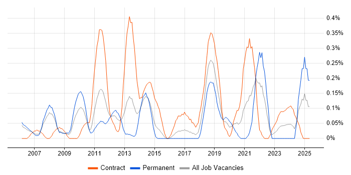 Job vacancy trend for Business Change Management in Reading Job vacancy trend for Business Change Management in Reading