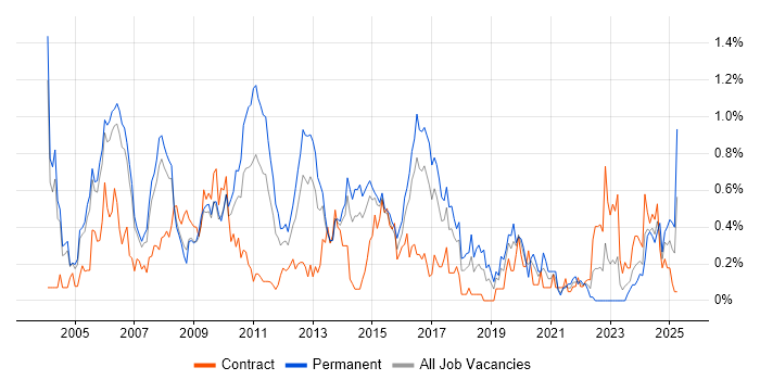 Job vacancy trend for Business Consultant in Reading