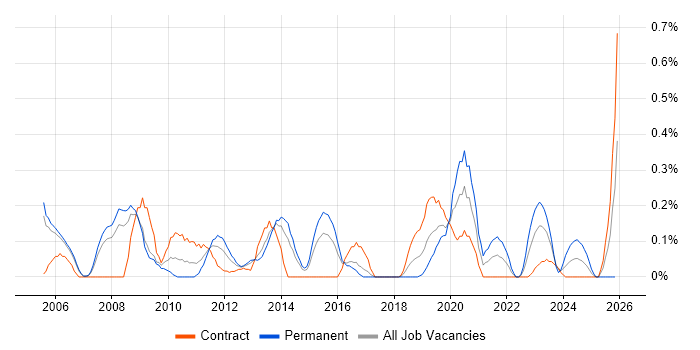 Business Continuity Planning job vacancy trend in Reading