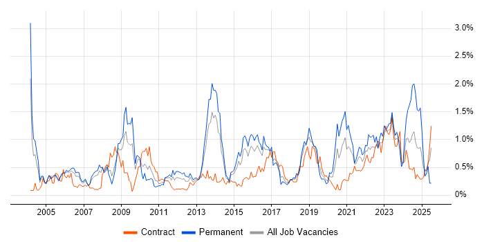Job vacancy trend for Business Continuity in Reading