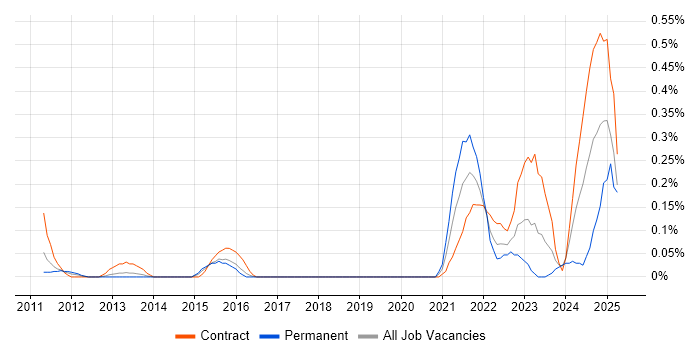Job vacancy trend for Business Enablement in Reading