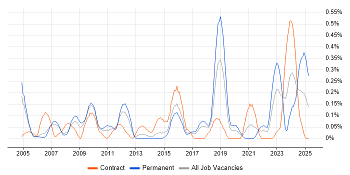 Job vacancy trend for Business Forecasting in Reading Job vacancy trend for Business Forecasting in Reading