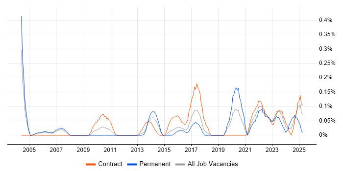 Job vacancy trend for Business Impact Analysis in Reading
