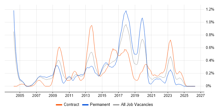 Business Intelligence Analyst job vacancy trend in Reading