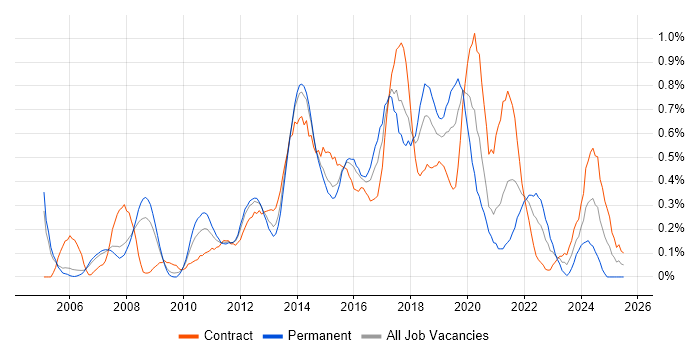 Job vacancy trend for Business Intelligence Developer in Reading