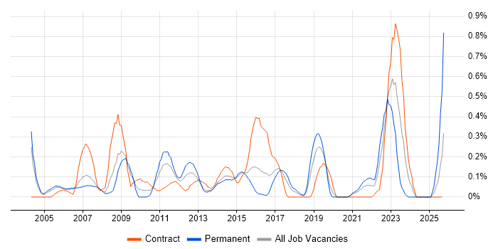 Business Process Analysis job vacancy trend in Reading Business Process Analysis job vacancy trend in Reading
