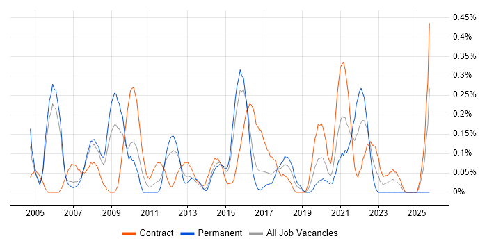 Business Process Improvement job vacancy trend in Reading