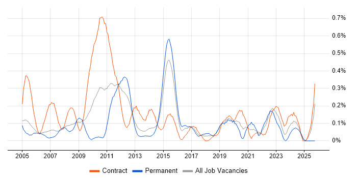 Business Process Modelling job vacancy trend in Reading