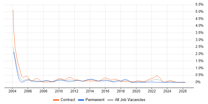 Business Project Manager job vacancy trend in Reading