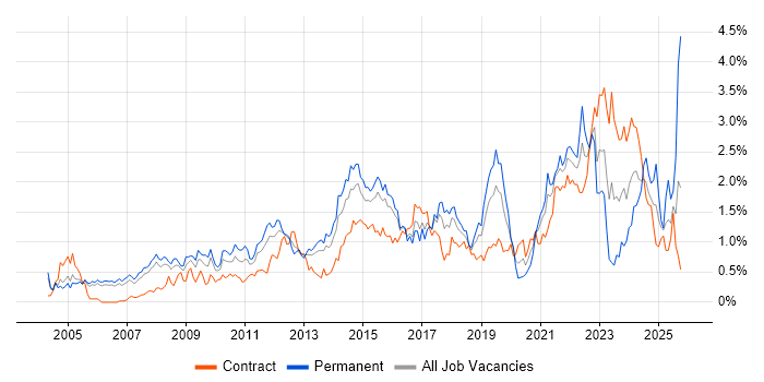 Business Strategy job vacancy trend in Reading