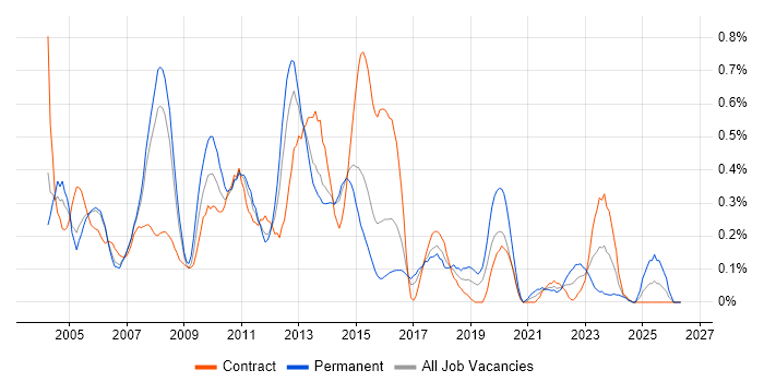 Business Systems Analyst job vacancy trend in Reading