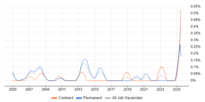 Job vacancy trend for Business Systems Manager in Reading