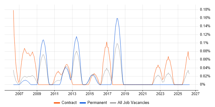 Business Test Analyst job vacancy trend in Reading