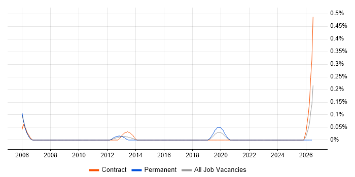 Business Transformation Consultant job vacancy trend in Reading