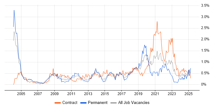 Job vacancy trend for Business Transformation in Reading