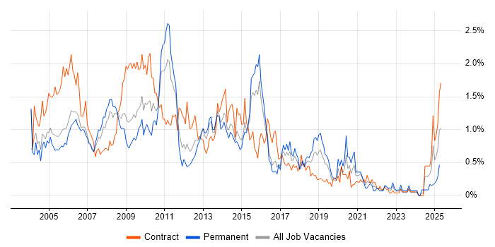 Job vacancy trend for BusinessObjects in Reading Job vacancy trend for BusinessObjects in Reading