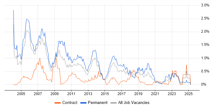 Job vacancy trend for C++ Developer in Reading Job vacancy trend for C++ Developer in Reading