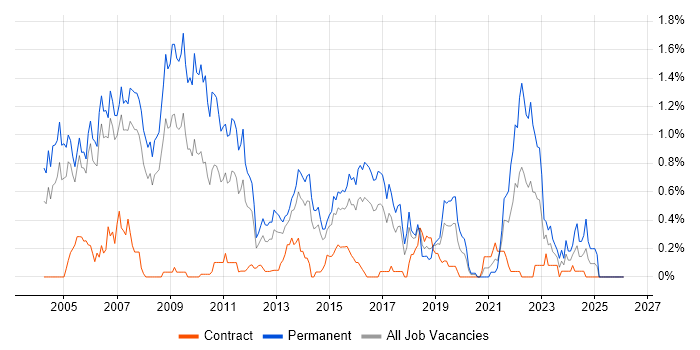 C++ Software Engineer job vacancy trend in Reading