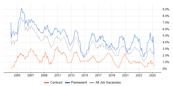 Job vacancy trend for C++ in Reading