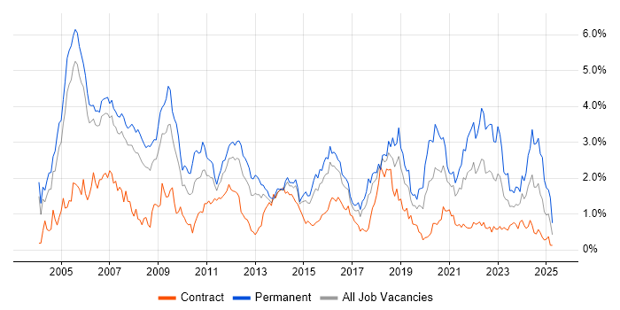 Job vacancy trend for C in Reading Job vacancy trend for C in Reading
