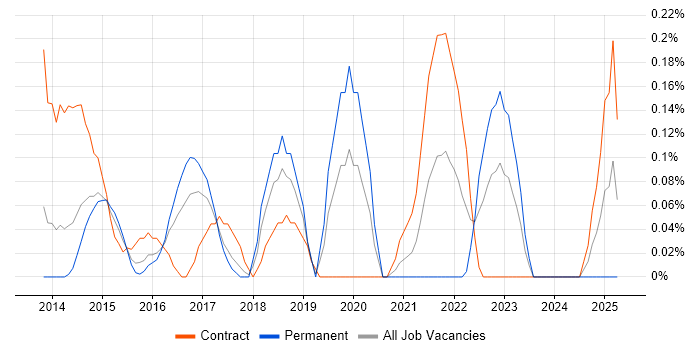 Job vacancy trend for CA Agile Central in Reading